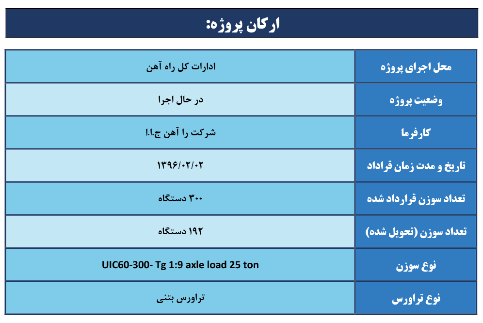 پروژه 300 دستگاه سوزن راه آهن ج.ا.ا
